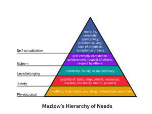 300px-Mazlow's_Hierarchy_of_Needs.svg